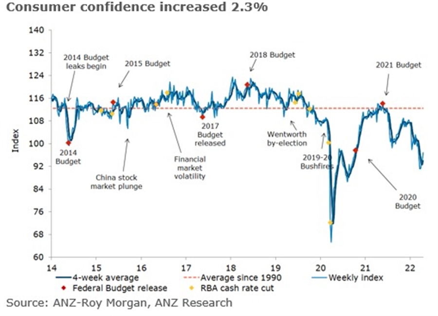 ANZ Roy Australian Consumer Confidence weekly survey 96.8